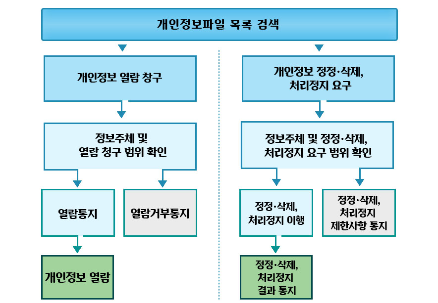 개인정보파일 열람 청구 절차 다이어그램