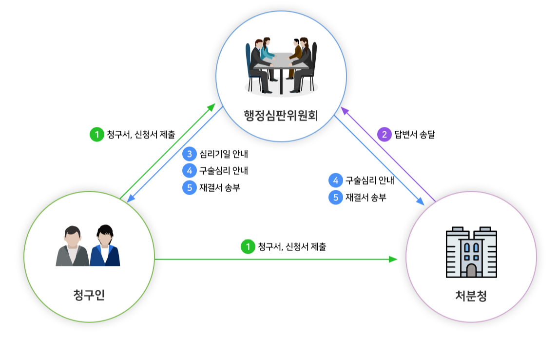 이의 제기 절차
